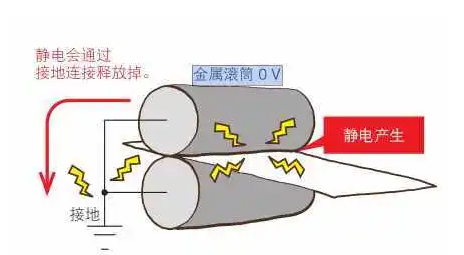 工业生产如何防止静电 工业生产防止静电方法介绍